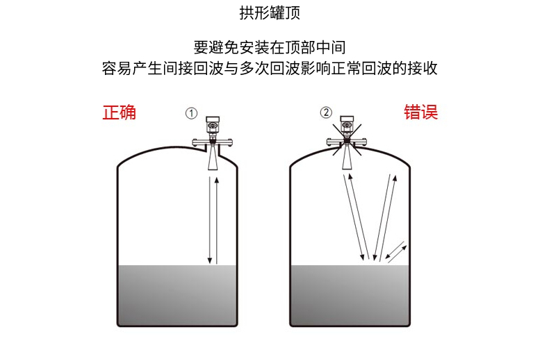 米科雷達(dá)液位計(jì)安裝正確示范 米科雷達(dá)液位計(jì)安裝正確示范
